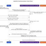 Plantuml tutorial to create simple sequence diagram