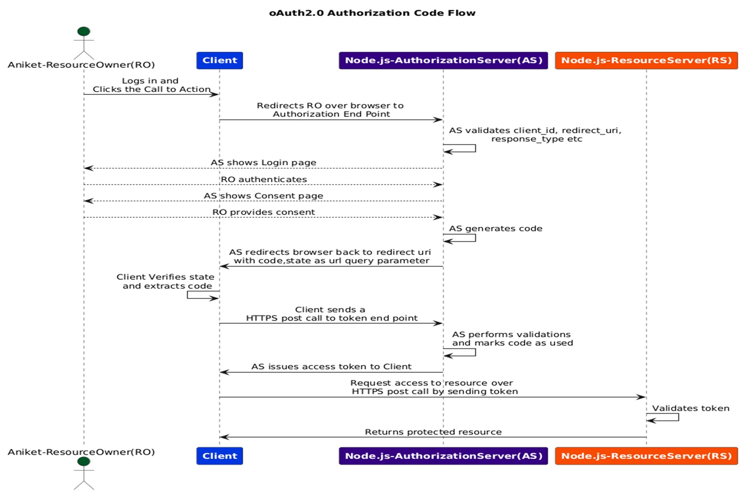 Read more about the article Plantuml tutorial to create simple sequence diagram